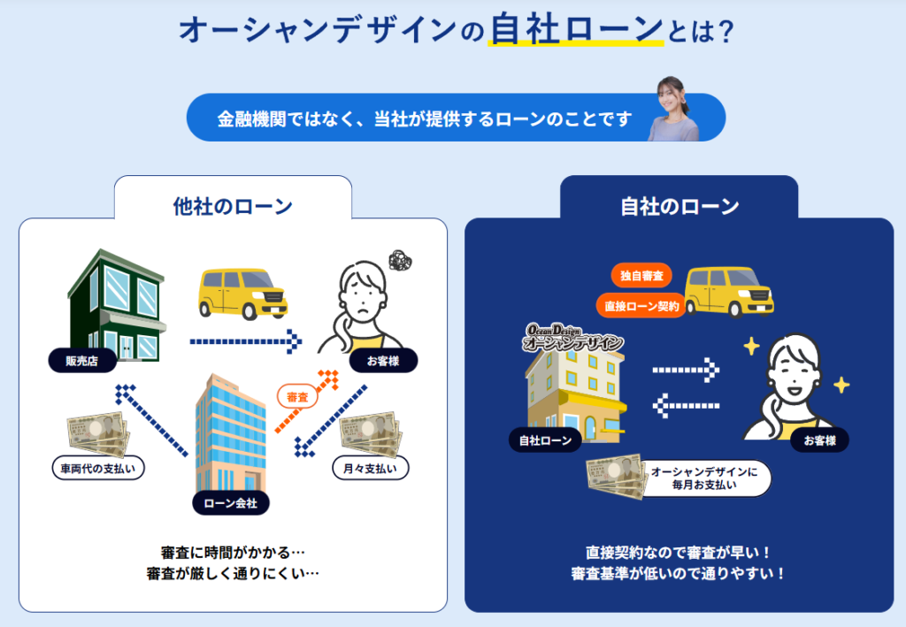 オーシャンデザイン 自社ローン ローン