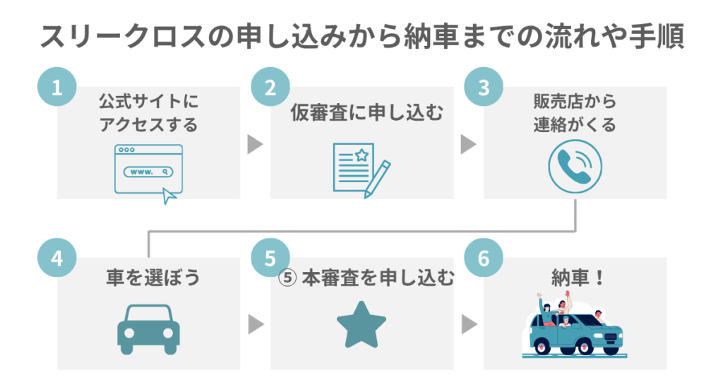 スリークロスの申し込みから納車までの流れや手順