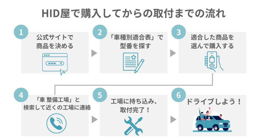 HID屋で購入してからの取付までの流れ